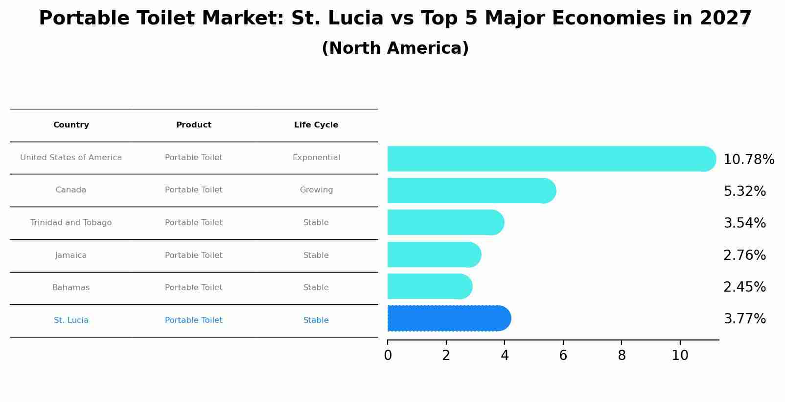 Portable Toilet Market: St. Lucia vs Top 5 Major Economies in 2027 (North America)